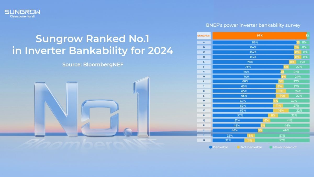 Mimub Sungrow Obtiene la Calificación de Bancabilidad Número 1 a Nivel Mundial para Inversores en 2024