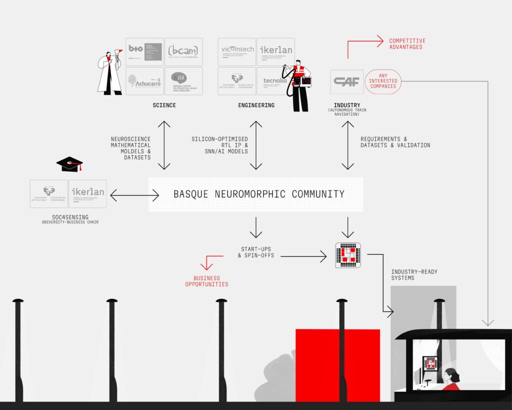 Mimub Un Consorcio Multidisciplinar Potencia SiliconBurmuin para Convertir a Euskadi en un Referente en Tecnología Neuromórfica